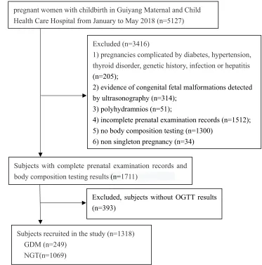 Figure 1 Flowchart showing enrollment in the study.