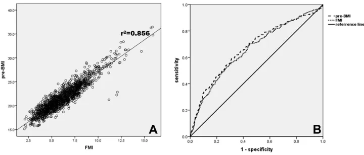 Figure 2 Correlation between pre-BMI and FMI and receiver-operating characteristic (ROC) curve to predict GDM
