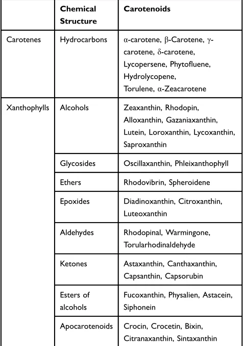 Table 1 The Most Important Naturally Occurring Carotenoids