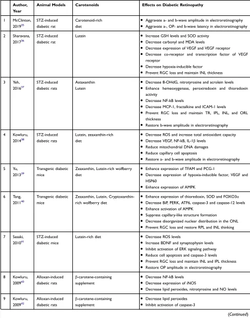 Table 3 Studies Evaluating the Effects of Carotenoids on Retinal Tissue of Diabetic Animal Models