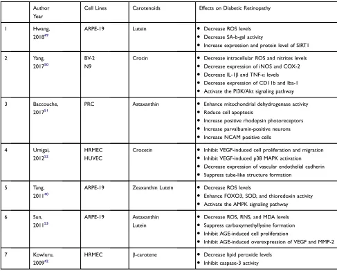 Table 4 Studies Evaluating the Effects of Carotenoids on in vitro Models of Diabetic Retinopathy