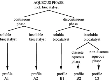 Fig 1.3 Classification of two-liquid phase systems hv the nature of thebiocatalvst and the phase ratio, (from Lilly and Woodley, (1985))