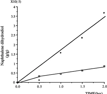 Fig 3.8. Conversion of naphthalene bv PAC1R(PSS21 and PAC610(PSS2)in STRsBiotransformations carried out in 60ml phosphate buffer, at 750rpm,28oC, air sparged at l-1.33v/v/min, g/g=gdiol/gcells