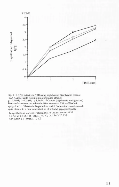 Fig. 3.10. UV4 activity in STR using naphthalene dissolved in ethanol 