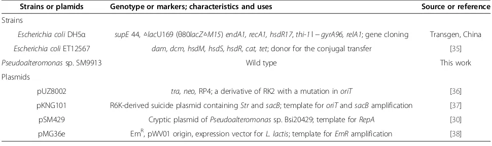 Table 2 Strains and plasmids used in this study