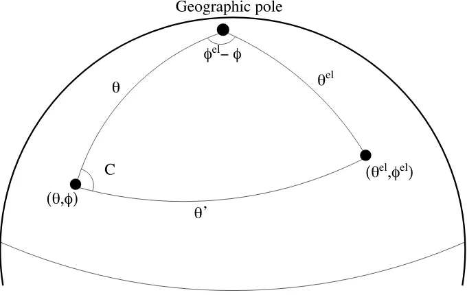 Fig. A.1. Geometry of calculating components of matrices T and S. The elementary system is located at (θel, φel) and the result is evaluated at (θ, φ).θ′ is the co-latitude of the point (θ, φ) in the coordinate system centered at the elementary system.