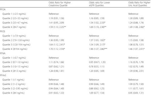 Table 6 Ordered logistic regression analysis of kidney function outcome measures against perfluoroalkyl acids