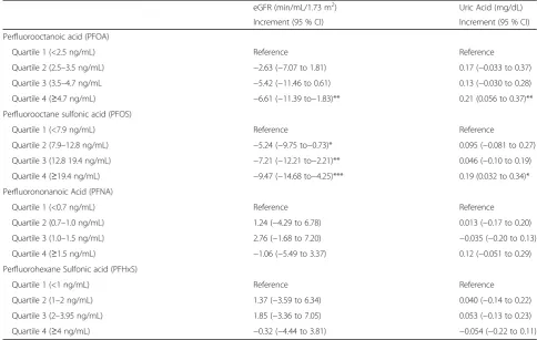 Table 2 Multivariable regression of perfluoroalkyl acids with outcome measure of kidney function