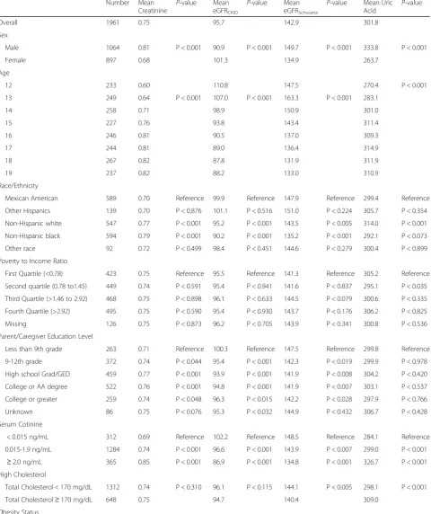 Table 3 Mean creatinine, eGFR and uric acid, by sample characteristics