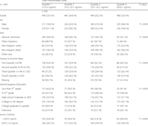 Table 3 Mean creatinine, eGFR and uric acid, by sample characteristics (Continued)