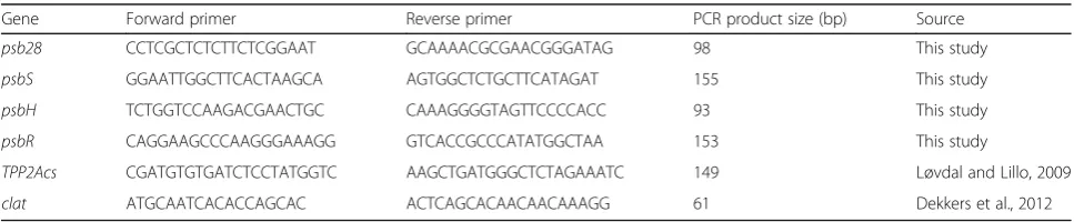 Table 1 DNA primers for RT-qPCR used in this study