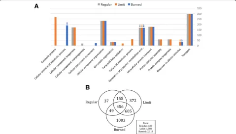 Fig. 3 Quantitative functional enrichment of the detected proteins expression ratios and Venn diagram of differentially abundant proteins.processes category by the PANTHER enrichment test