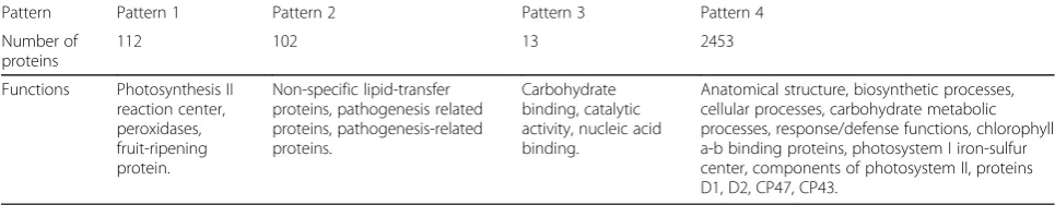 Table 2 Main functions of proteins found in pattern 1 to 4 from the hierarchical clustering analysis of the ratio of differentiallyabundant proteins found in the Burned, Regular, and Limit samples in relation to the control samples (n = 2680 proteins)