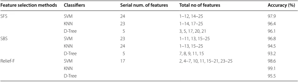 Table 8 Classification performance for coffee leaf by applying tenfold validation using proposed algorithm with selected features