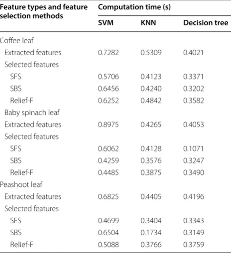 Table 11 Classification performance of  all classifiers by applying tenfold validation using proposed algorithms 
