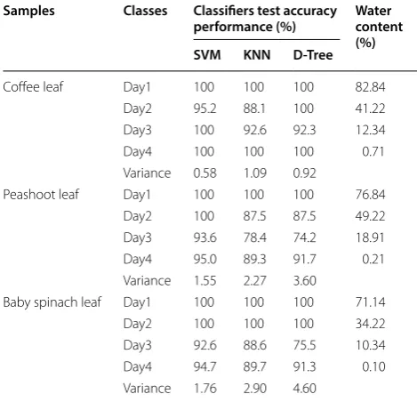 Table 13 The confusion accuracy with leave-one-observations-out cross-validation method of  all leaves for  each day along  with  monitoring the  water content values for each day