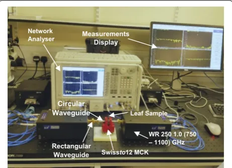 Fig. 1 Experimental setup of Swissto12 MCK system used for measurements of leaves in the frequency range from 0.75 to 1.1 THz