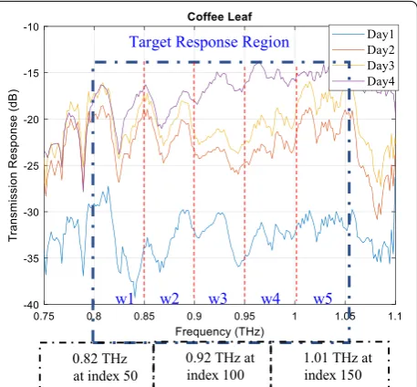 Table 1 Observations collected for  three leaves for  four consecutive days
