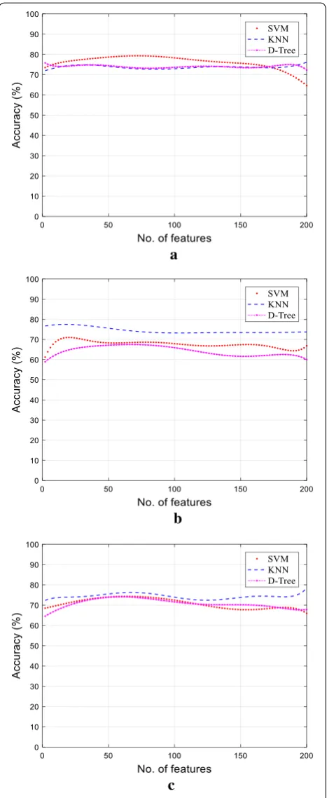 Table 3 Raw data classification results for three leaves