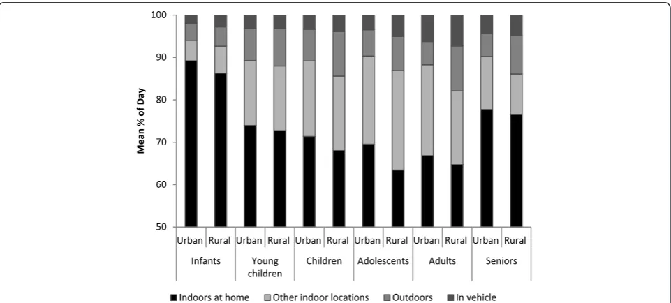 Fig. 1 Time-activity patterns for urban and rural populations by age group. Bars represent population weighted estimates