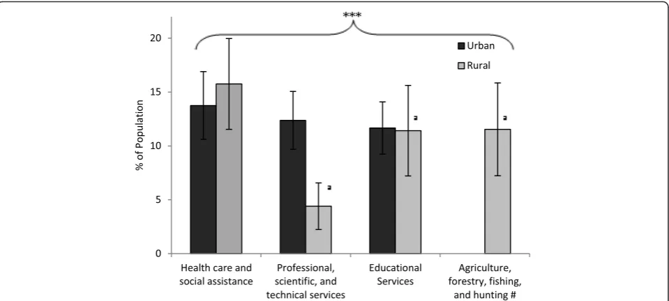 Fig. 2 Occupational skill level, based on NOC-S classification, for urban and rural populations (≥18 yrs)