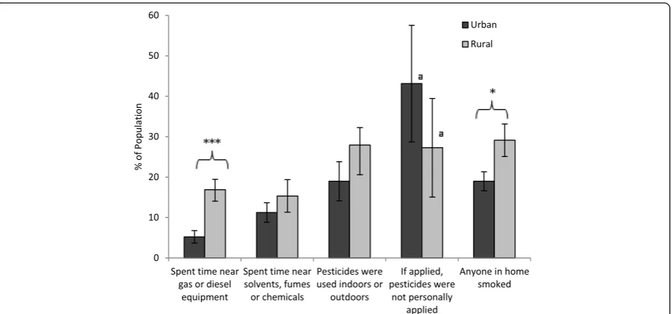 Fig. 5 Household heating, cooling, and water source for urban and rural populations. Bars represent population weighted estimates ± 95 % CI.Difference between urban and rural is significant (***p < 0.001)