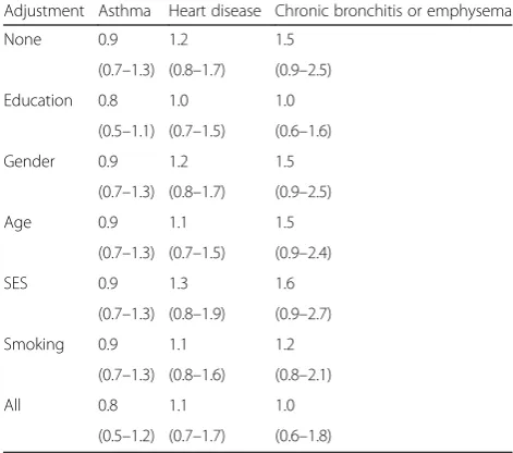 Table 3 Unadjusted and adjusted odds ratio (95 % confidenceinterval) estimates for the association between rural vs
