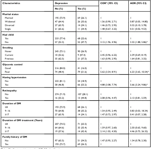 Table 3 Bivariate and Multivariable Analysis of Factors Associated with Untreated Depression Among Type 2 Diabetic PatientsAttending Halaba Kulito General Hospital Diabetic Clinic, Southern Ethiopia, 2019 (n=410)