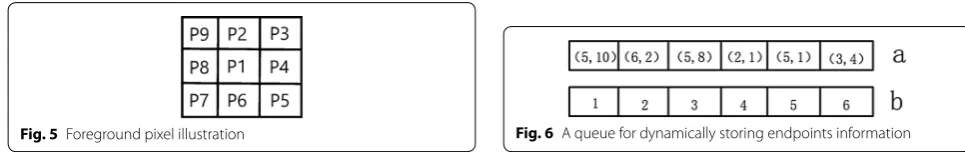 Fig. 5 Foreground pixel illustration