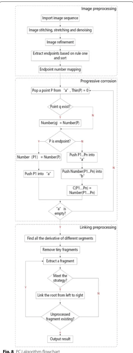 Fig. 8 PCJ algorithm flowchart