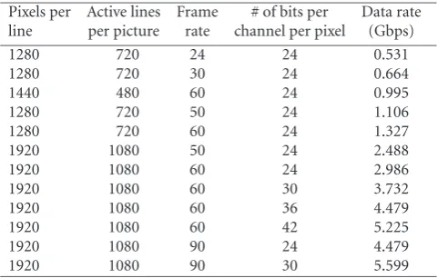 Table 2: Data rate requirements for diﬀerent resolutions, framerates, and numbers of bits per channel per pixel for HDTV stan-dard.