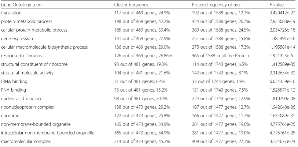 Fig. 2 Subcellular localization of the differentiallyexpressed proteins under heat stress
