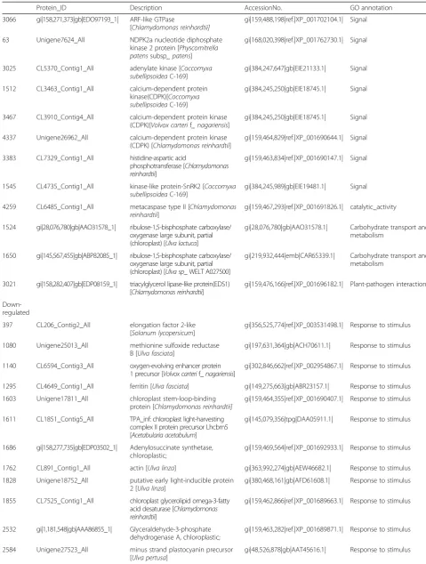 Table 1 Partion DEPs under UpHT vs UpC conditions (Continued)