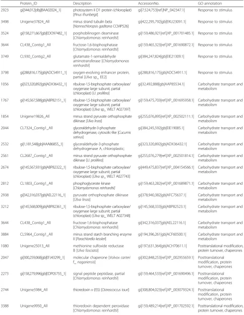 Table 1 Partion DEPs under UpHT vs UpC conditions (Continued)