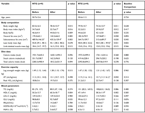 Table 5 Changes of Parameters from Baseline to 6-Month Following Weight Reduction Intervention in All Participants