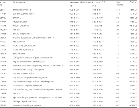 Table 1 The 25 selected proteins with upregulated expression on P14 relative to P3. The differentially expressed proteins exhibitedthe largest fold change