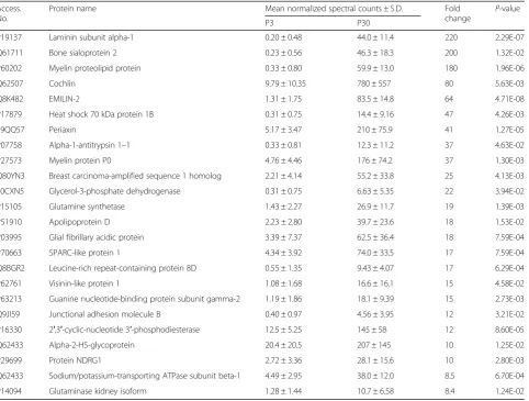 Table 2 The 25 selected proteins with upregulated expression on P30 relative to P3. These differentially expressed proteinsexhibited the largest fold change