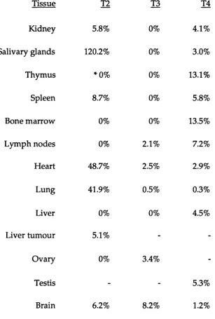 Table 5.1.Quantification of tissue specific expression levels of the Ly-6 E.l-hGH fusion transcript
