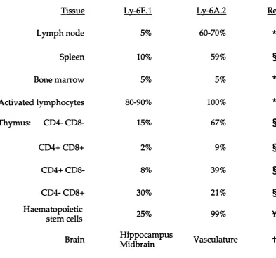 Table 1.2Comparison of surface alloantigen Ly-6E.l and Ly-6A.2 expression patterns