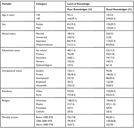 Table 3 Cross-tabulation of Sociodemographic Variables with Participant’s Knowledge Score About LifestyleModiﬁcation About Diabetes at the UOGCSH Northwest Ethiopia, 2019 G.C (n=422)