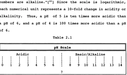 Table 2.1pH Scale