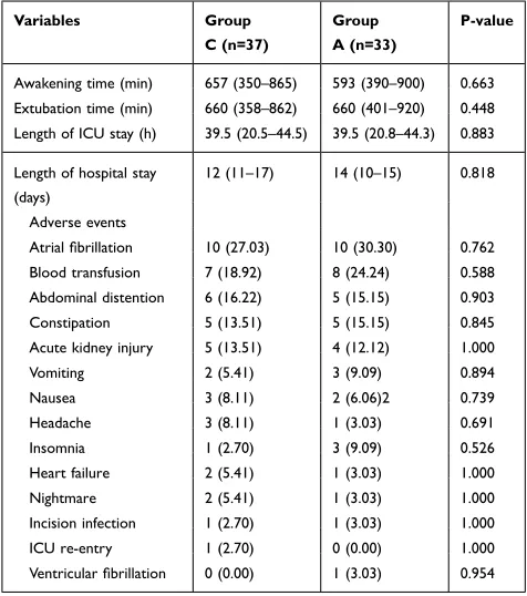 Table 3 Postoperative Outcomes and Complications of Patients