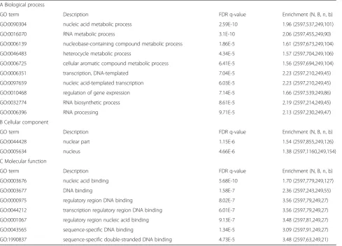 Table 3 A, B and C. Enrichment analysis of proteins uniquely segregating with caveolae in untreated cells