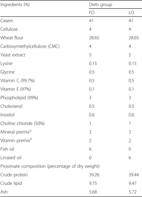 Table 1 Composition and calculated proximate composition ofthe diet