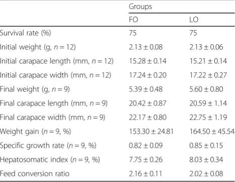 Table 2 Effects of feeding crabs FO or LO diets on growthperformance of juvenile mitten crab (means ± SD)