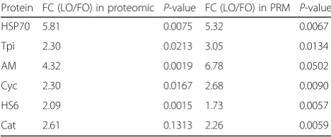 Table 3 Validation of differentially expressed proteins in proteomicanalysis using PRM analysis