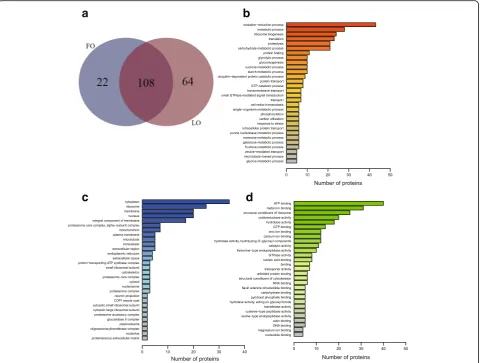 Fig. 1 Differentially expressed proteins and gene ontology classification. a The differentially expressed proteins in crabs fed with FO and LO andthe same differentially expressed proteins in FO and LO