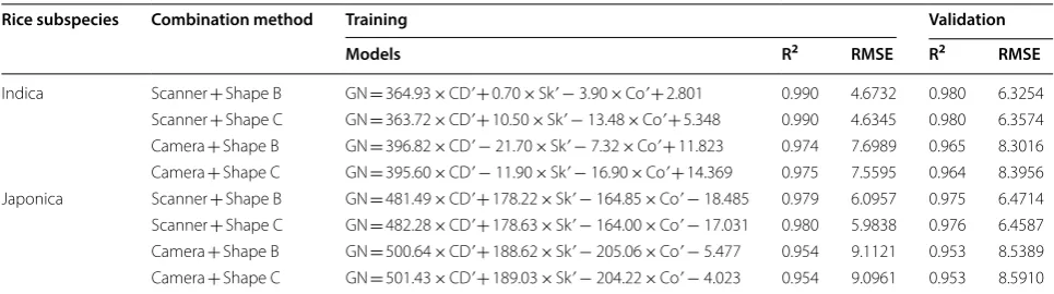 Table 5 Training and validation of optimal multiple linear regression model