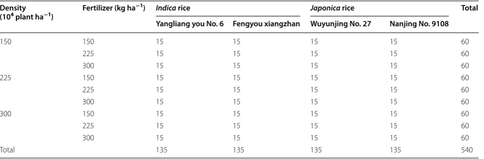 Table 1 Basic information of experimental materials