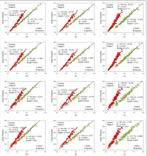 Fig. 5 The linear regression model analysis of images with different panicle shapes, and images acquired using scanner and camera